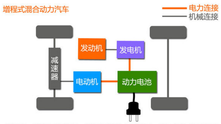 新能源汽车的分类