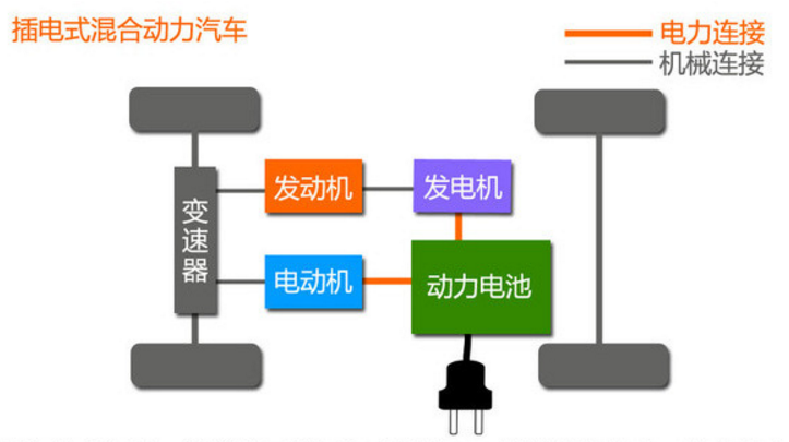 新能源汽车的分类